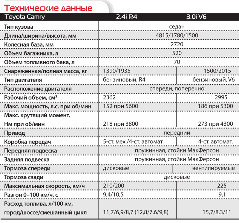 Расход топлива toyota. Тойота Камри 2021 характеристики. Тойота Камри 50 кузов характеристики 2.5. Тойота Камри 40 кузов характеристики двигателя. Тойота Камри 40 технические характеристики 2.4.