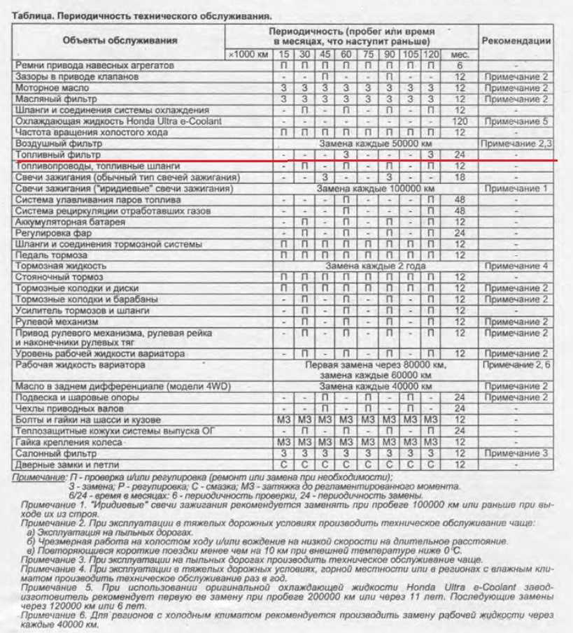 Периодичность замены топливного фильтра: Как быстро и самостоятельно поменять топливный фильтр? Когда и как часто его менять?