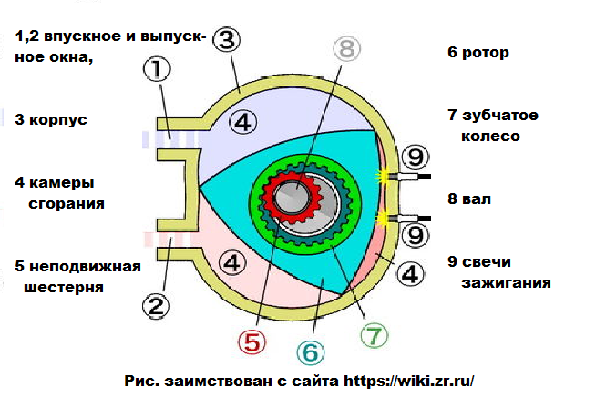 Роторный мотор принцип работы: принцип работы, устройство, недостатки и преимущества, видео