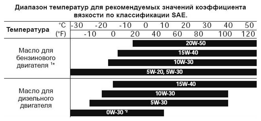 Что означает вязкость масла: Что такое вязкость моторного масла и как выбрать масло по вязкости?