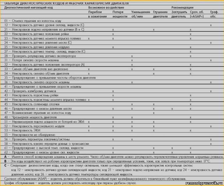 16 неисправностей. Коды ошибок двигателей Caterpillar c 13. Коды ошибки двигателя Катерпиллер 15. Коды ошибок двигателя Cat c18. Диагностические коды FMI двигателя Caterpillar....