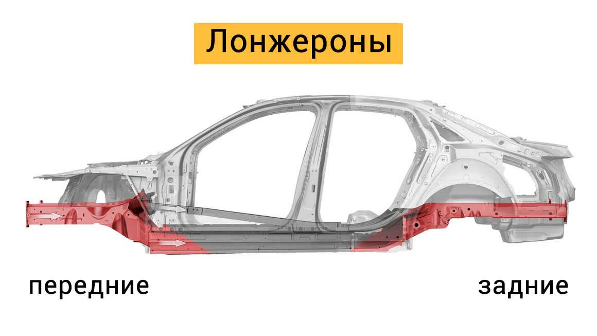 Лонжерон в машине: что это такое, как выглядит и где находится в машине, фото, передний и задний