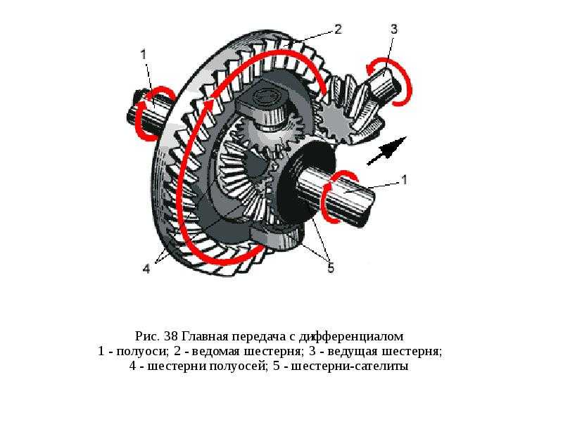 Как работает дифференциал автомобиля: Как работает дифференциал?
