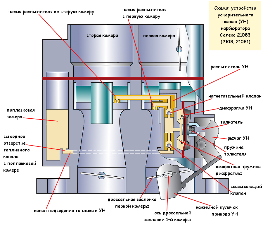 Как работает карбюратор: Общее устройство карбюратора, схема и принцип работы карбюратора автомобиля