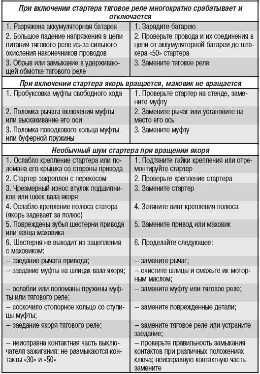 Неисправности стартера автомобиля: Неисправности стартера автомобиля. Наиболее частые причины плохо работающего стартер