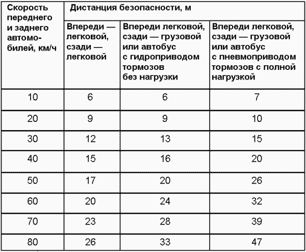 Дистанция между машинами по пдд в городе: Безопасная дистанция между автомобилями: что это такое, когда ее указывают правила и что грозит за нарушение