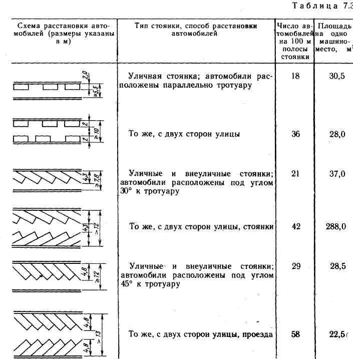 Парковка под 45 градусов размеры: купить, продать и обменять машину