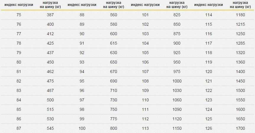 Что означает индекс скорости т: Индексы нагрузки и скорости - Интернет-магазин Колесо72