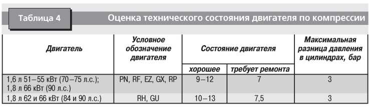 Какая должна быть компрессия: Какая компрессия должна быть в двигателе и как ее проверить?