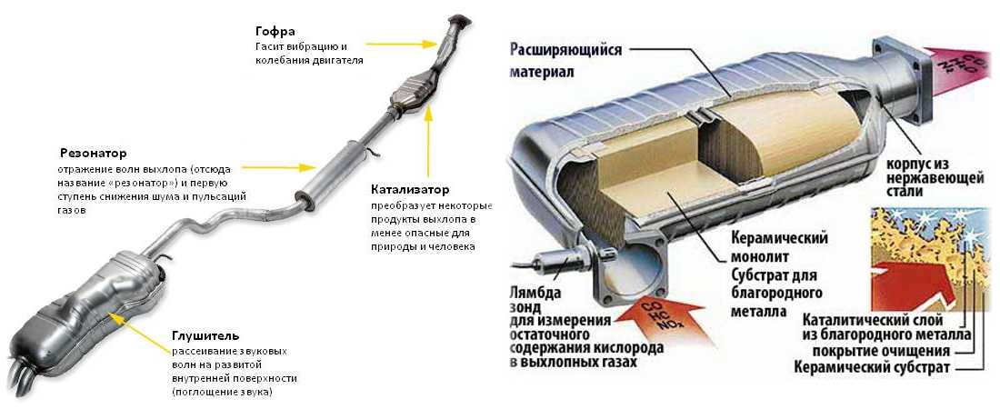 Назначение катализатора в автомобиле: что это, штраф за езду без него, прохождение техосмотра :: Autonews