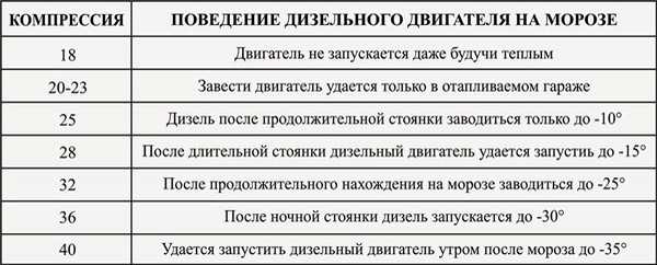 Какая должна быть компрессия в двигателе: Какая компрессия должна быть в двигателе и как ее проверить?