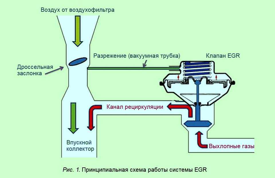 Как расшифровывается егр: что это такое, признаки неисправности, как его заглушить