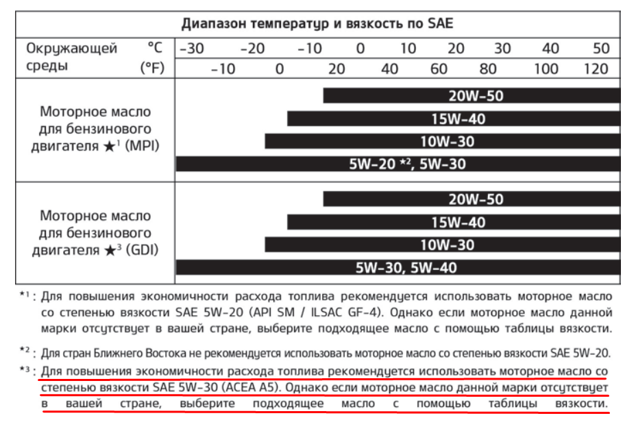 Значение вязкости масла: какой индекс (таблица) у разных моторных и трансмиссионных масел лучше заливать, смешивать