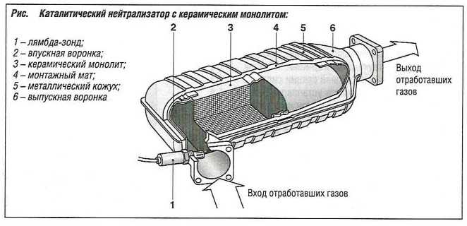 Назначение катализатора в автомобиле: что это, штраф за езду без него, прохождение техосмотра :: Autonews