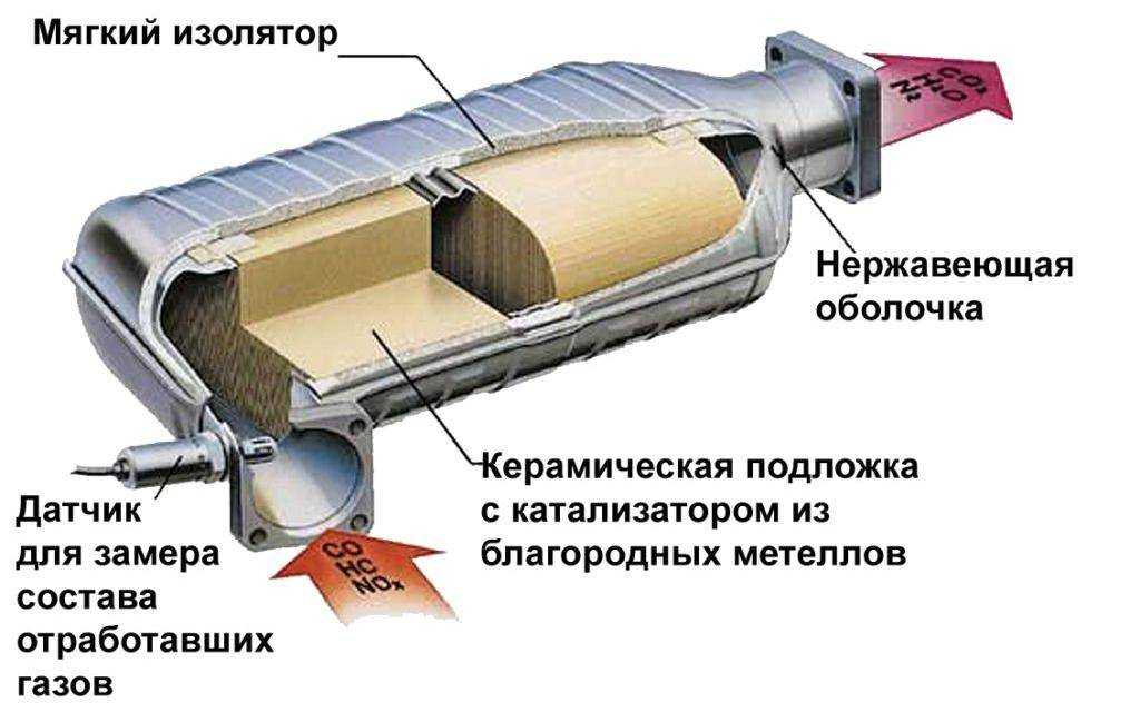 Катализатор в автомобиле что это: купить, продать и обменять машину