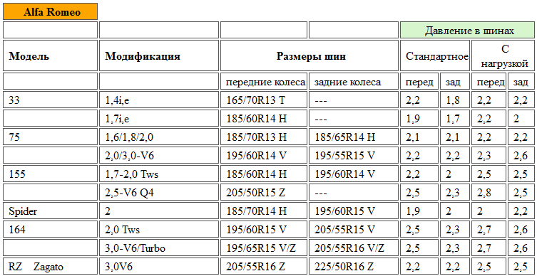 Давление в шинах на уаз патриот: Рекомендуемое давление в шинах УАЗ Патриот