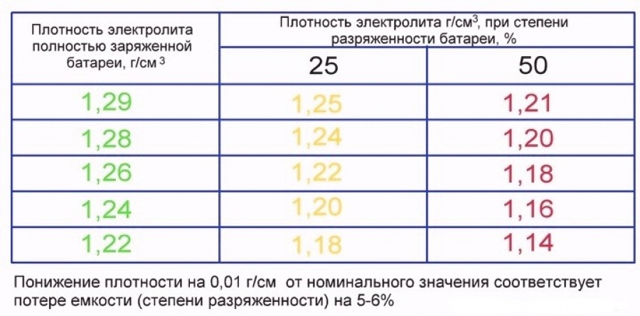 Каким должен быть уровень электролита в аккумуляторе: Какой уровень электролита должен быть в аккумуляторе