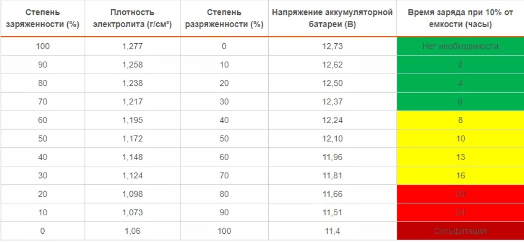 Что может садить аккумулятор в машине: Почему аккумулятор разряжается сам собой