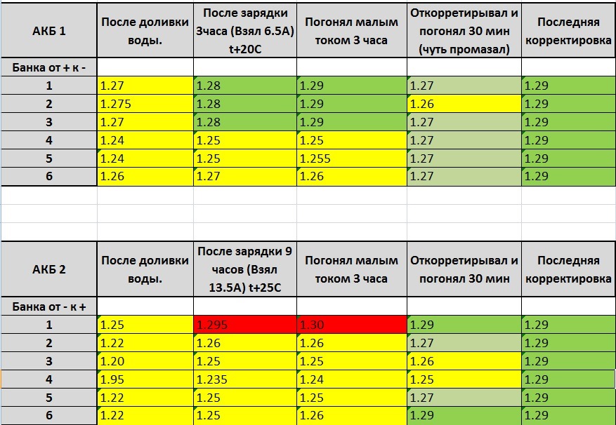 Акб не держит заряд: Почему аккумулятор не держит заряд? Основные причины