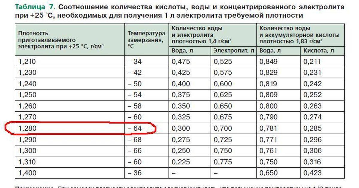Низкая плотность аккумулятора: как правильно повысить и какая должна быть после зарядки