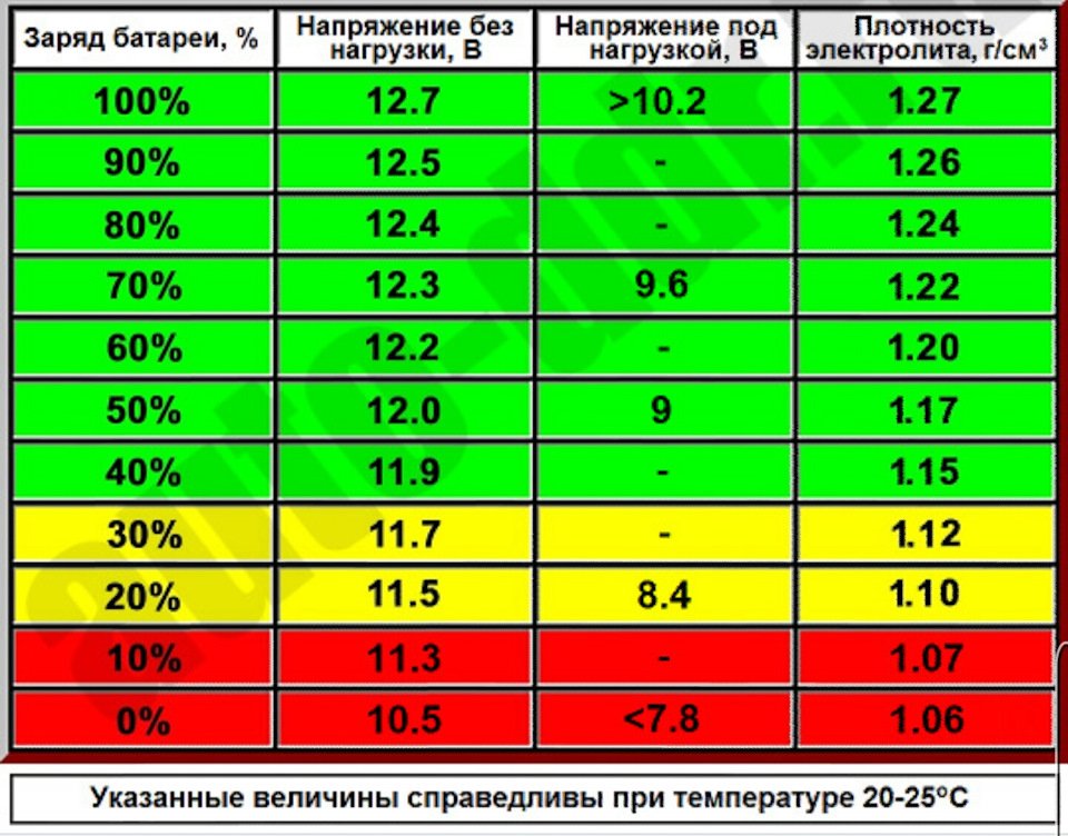 Одна банка в аккумуляторе не заряжается: При зарядке аккумулятора одна банка не кипит (не заряжается). Что делать? Подробно с видео