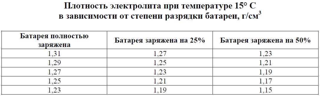 Какая плотность электролита в аккумуляторе: какая должна быть, как проверить, как поднять?