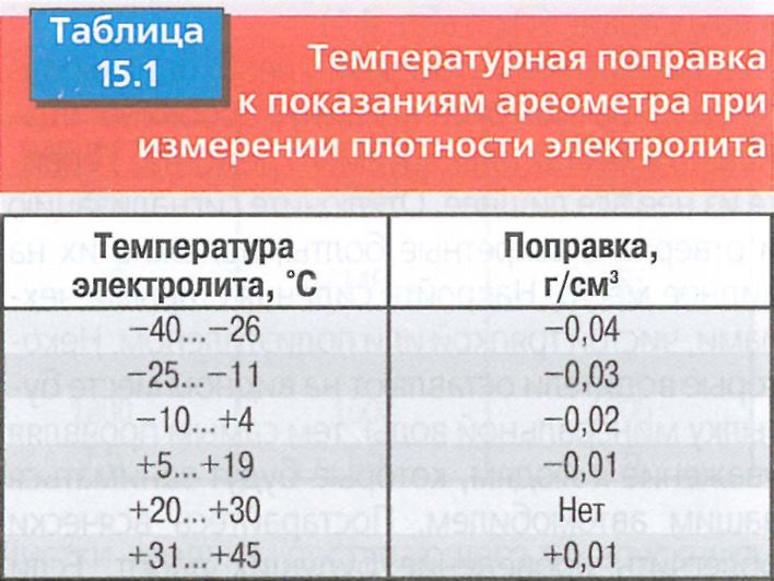 Какая плотность электролита в аккумуляторе: какая должна быть, как проверить, как поднять?