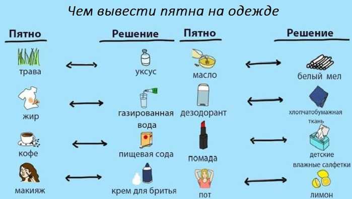 Вывести пятно от машинного масла: 16 способов вывести пятна от машинного масла