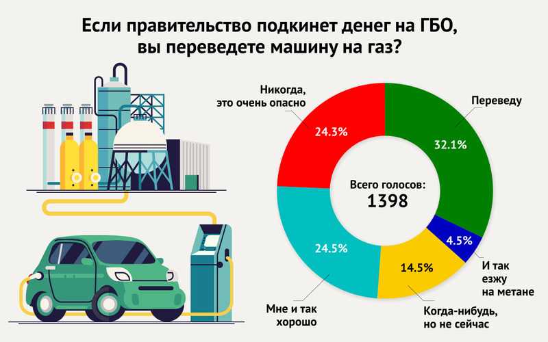 Гбо на метане или пропане что лучше: Метан или пропан, что выбрать?