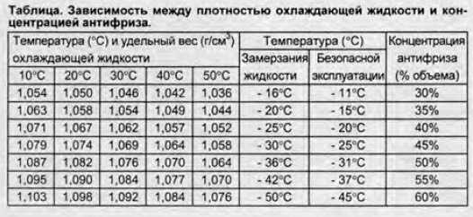 Температура замерзания электролита в зависимости от плотности: Причина замерзания электролита в АКБ