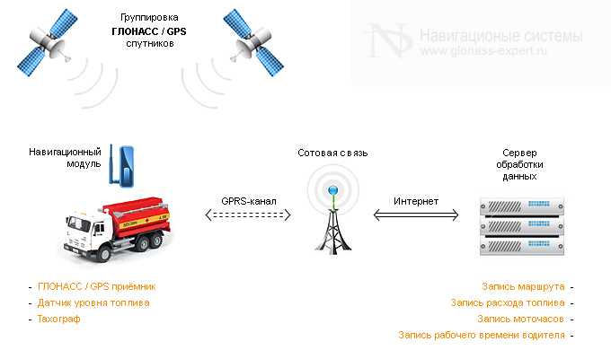 Схема работы gps