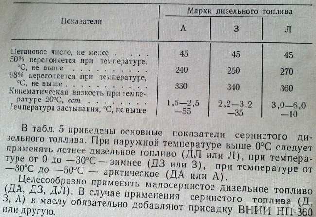 Когда заливать зимнее дизельное топливо: в чем разница между зимним и летним дизелем?
