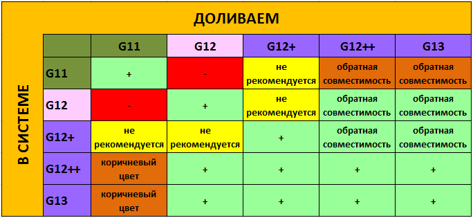 Можно ли мешать антифриз разных цветов: Можно ли смешивать антифриз разных цветов