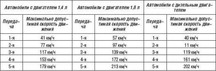 Как переключать скоростя на машине: Как переключать передачи на механической КПП?