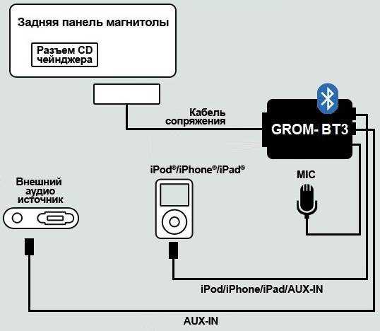 Как подключить телефон к магнитоле в машине: Как подключить телефон к магнитоле через USB кабель?