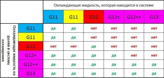 Совместимость антифриза g11 и g12: чем отличаются и можно ли смешивать охлаждающие жидкости G11 и G12