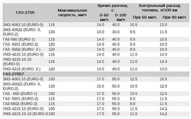 Какой расход топлива на: Как рассчитать расход топлива - Quto.ru