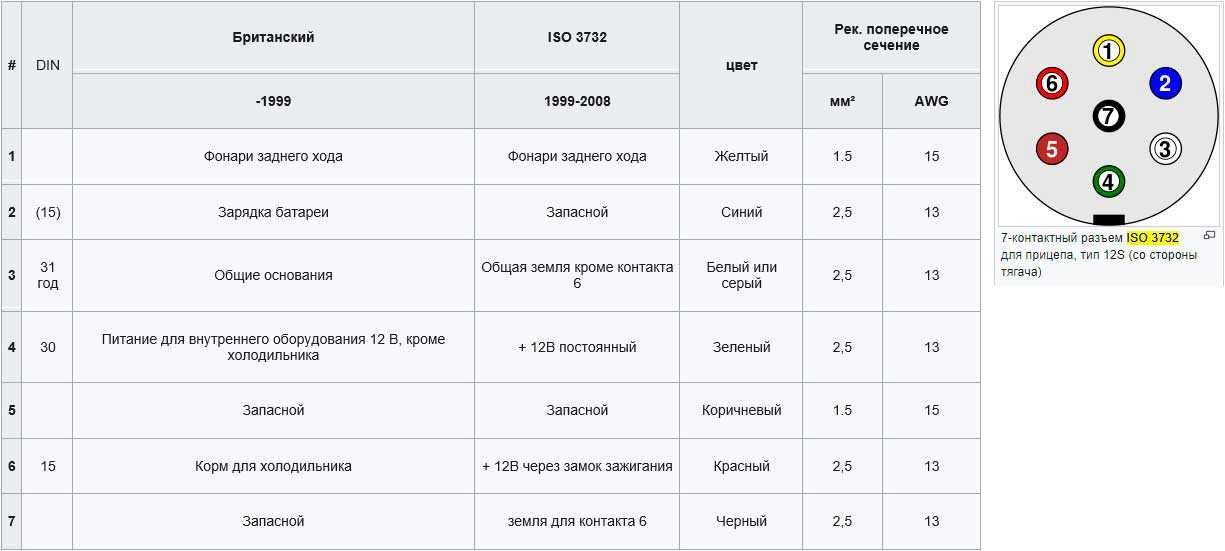 Схема подключения автомобильной розетки: Распиновка розетки фаркопа прицепа легкового автомобиля. Подключение розетки прицепа легкового автомобиля