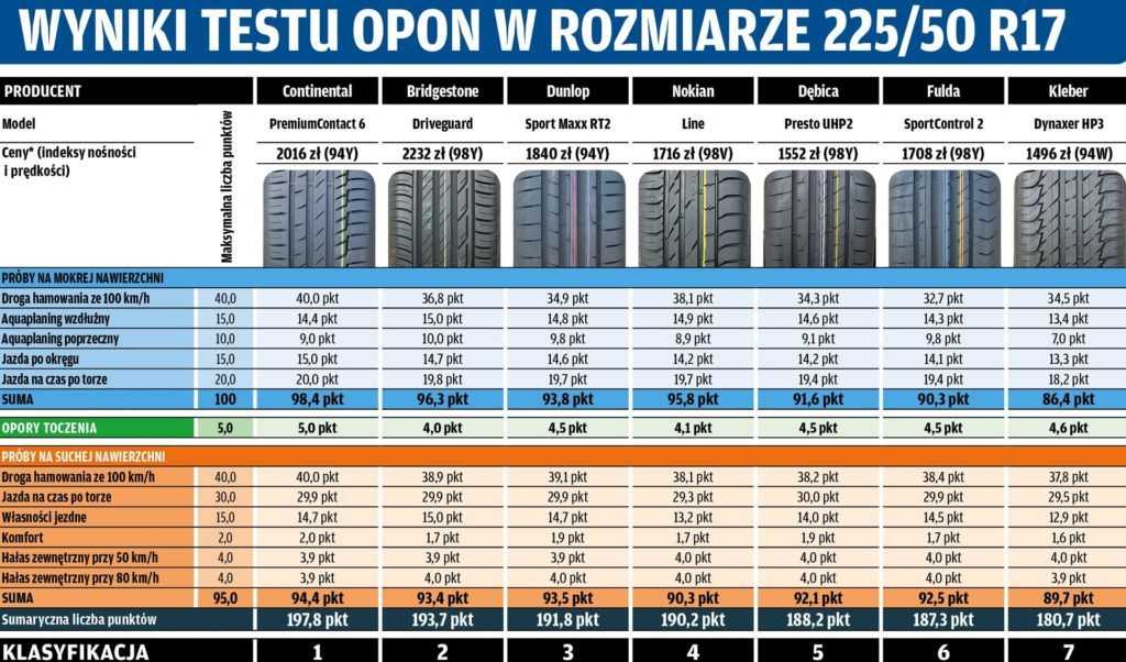 Рейтинг летних шин 2018 за рулем r17: Тест летних шин 225/45 R17 (Авторевю, 2018)