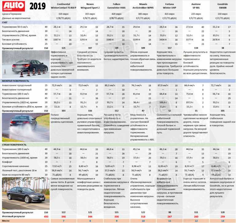 Рейтинг летних шин 2019 2018: Рейтинг летних шин 2018, лучшая резина (топ-10)
