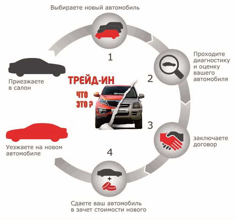 Trade in что: Что такое трейд-ин, в чем его преимущества и недостатки, и какие бывают подводные камни