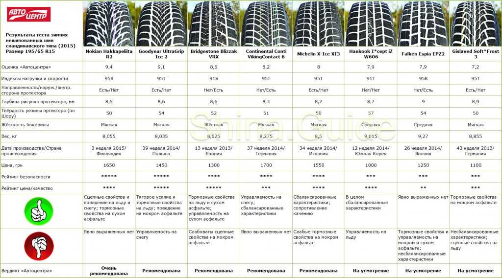 Какую липучку лучше выбрать на зиму: Зимние фрикционные шины липучки: рейтинг