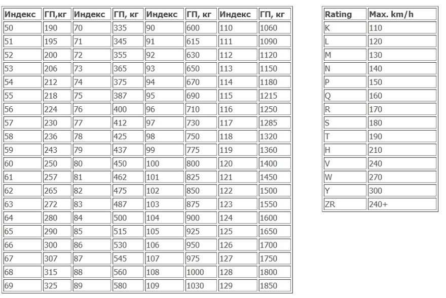 Индекс нагрузки скорости: Индексы нагрузки и скорости - Интернет-магазин Колесо72