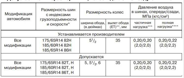 Давление в шинах автомобиля уаз патриот таблица: Рекомендуемое давление в шинах УАЗ Патриот