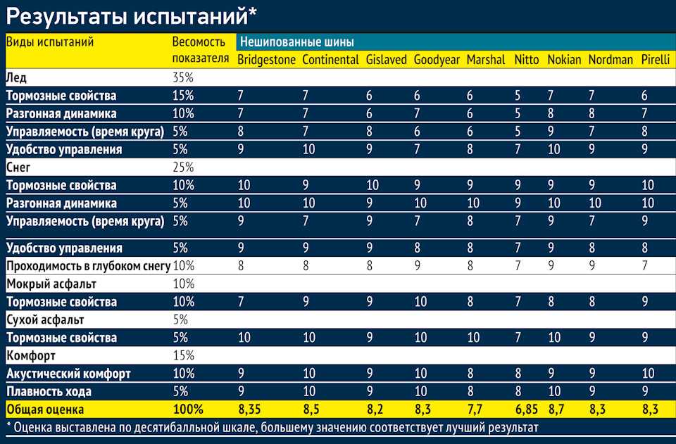Рейтинги шин для кроссоверов: Рейтинг летних шин для кроссоверов 2022