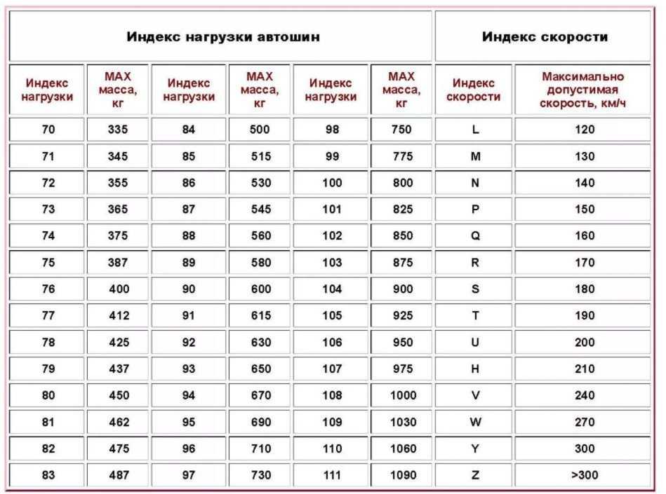 Индекс v на шинах: Индексы нагрузки и скорости - Интернет-магазин Колесо72