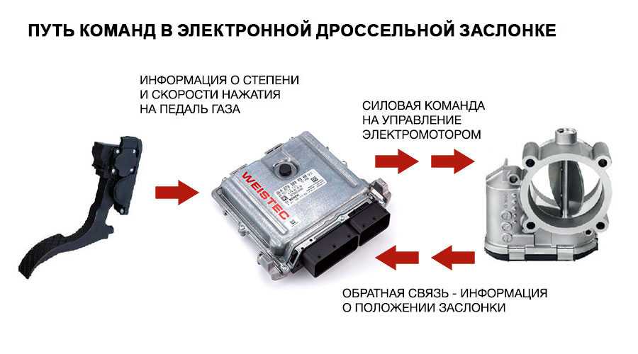 Ремонт электронной педали газа: Как почистить электронную педаль газа на автомобилях LADA