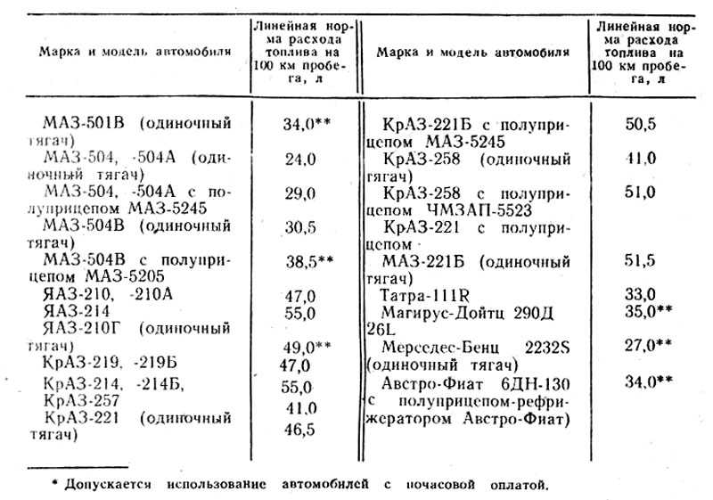 Заводские нормы расхода топлива: Нормы расхода топлива на седельные тягачи — Статьи — Складская техника TOYOTA