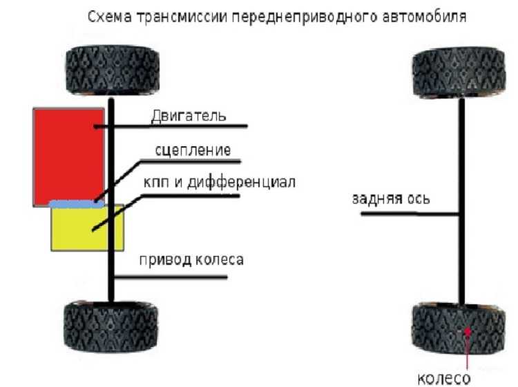 Передний привод это: что это и чем отличается от заднего :: Autonews