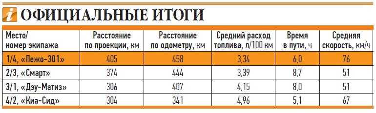 Какой расход топлива на: Калькулятор расхода топлива